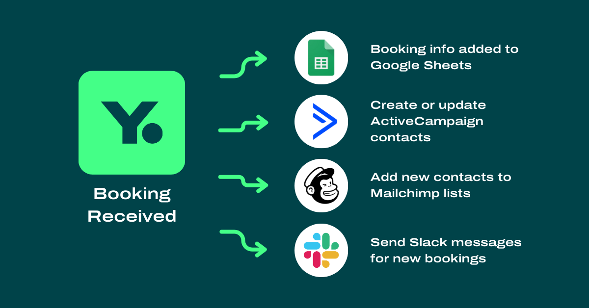 Zapier Webhooks With YouCanBookMe