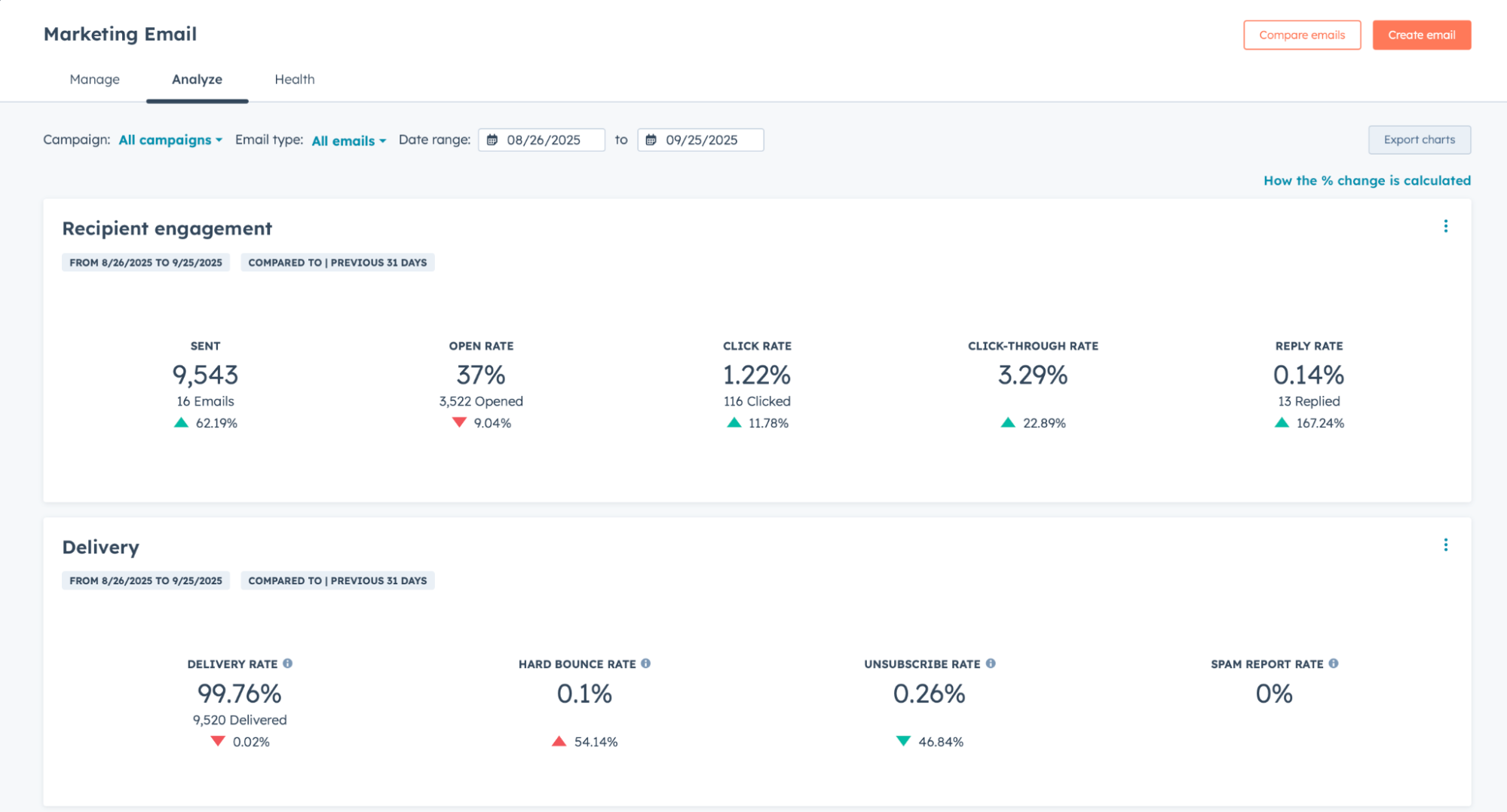 Example email analytics dashboard on HubSpot