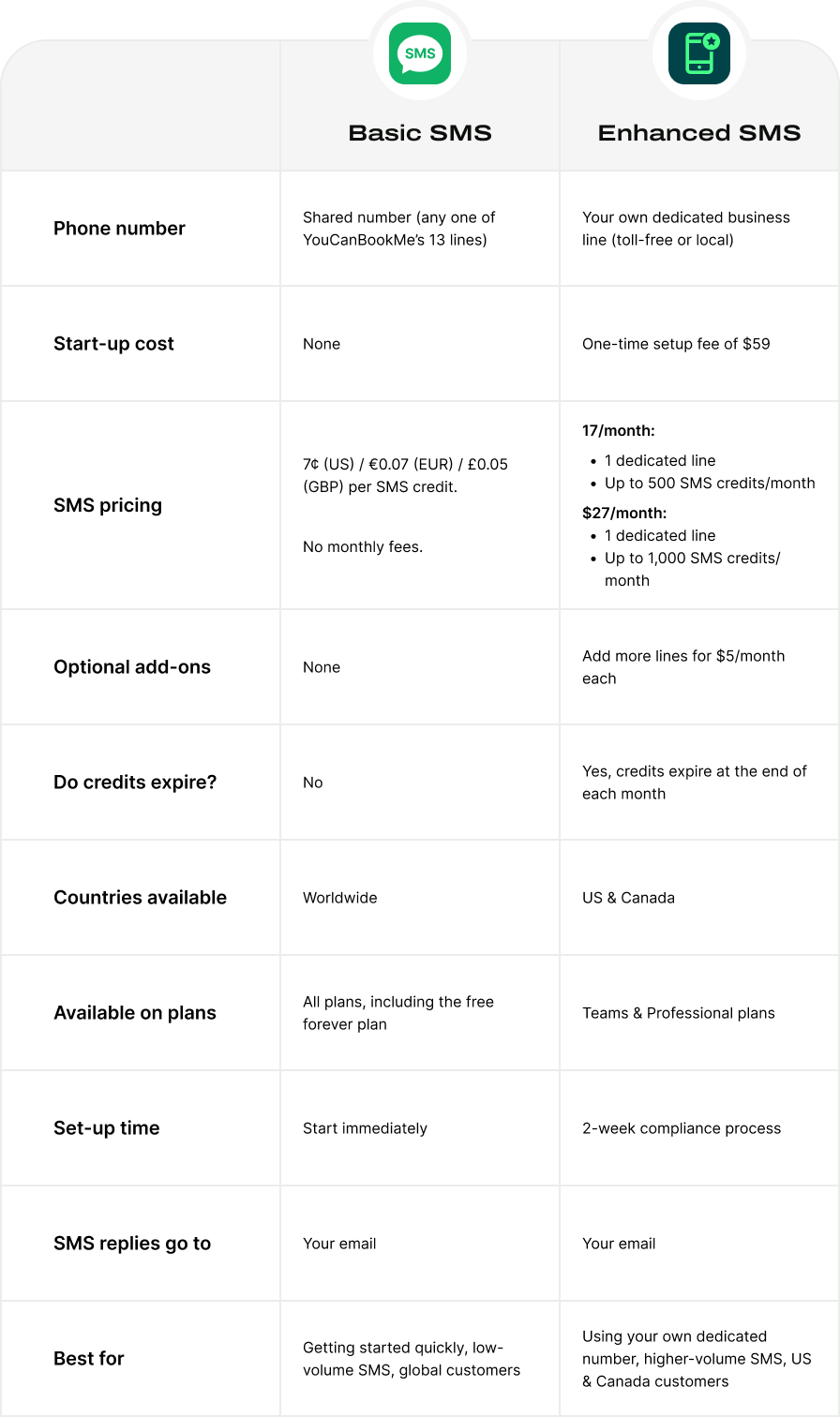 YouCanBookMe Basic SMS vs Enhanced SMS Comparison