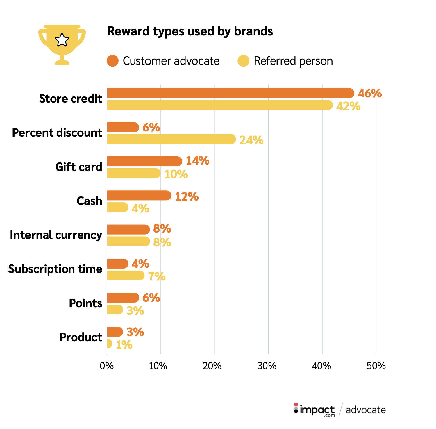 customer referral program reward types used by brands
