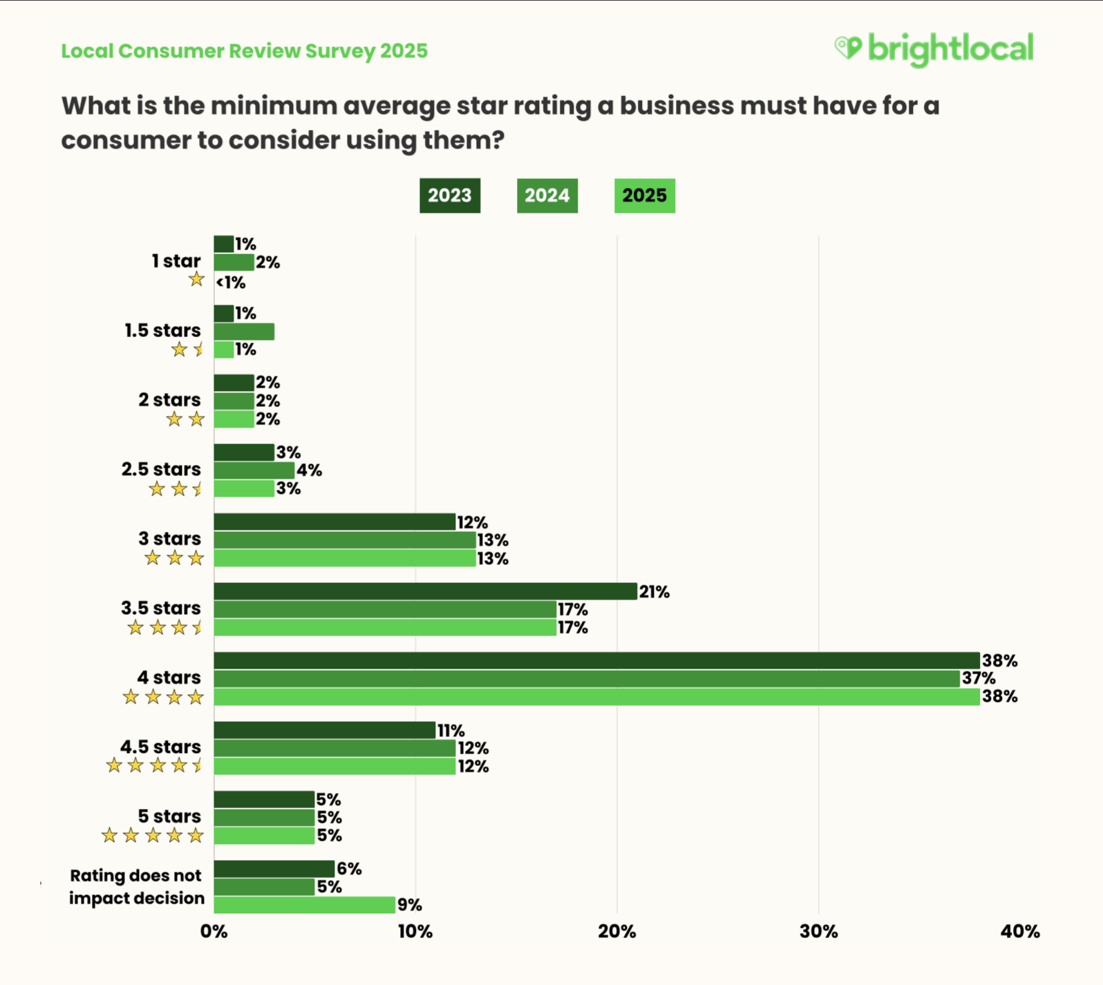 minimum average star rating a business must have for a consumer to consider using them study results
