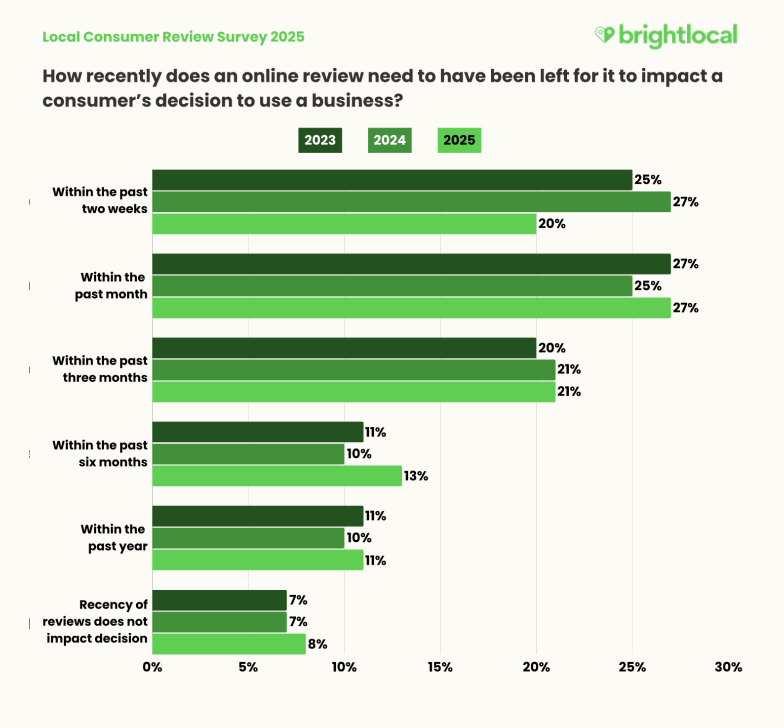 How recently does an online review need to have been left to impact a consumer's decision study results