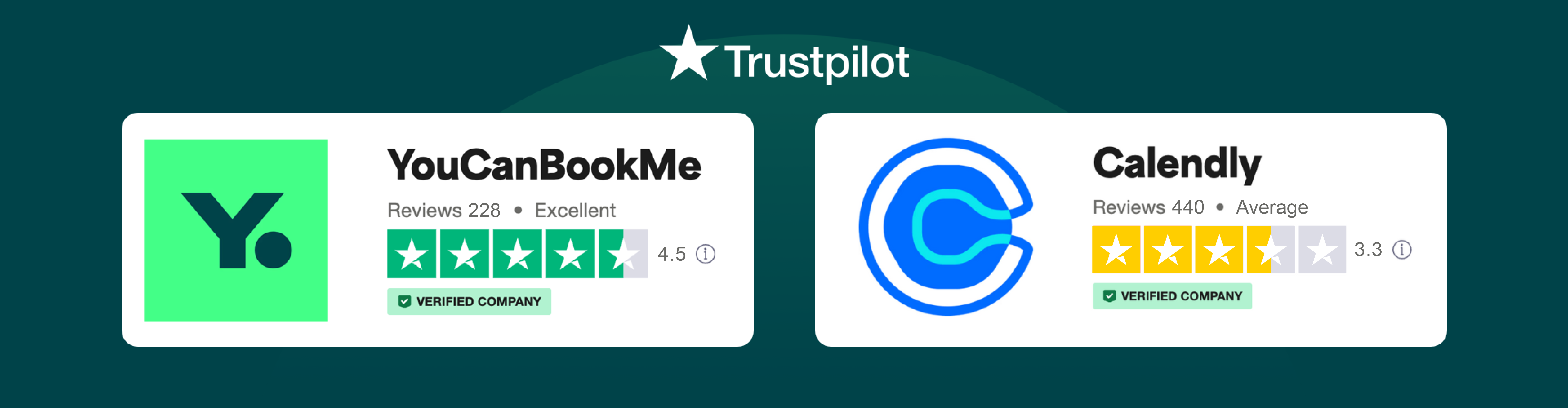 Trustpilot rating YouCanBookMe vs Calendly