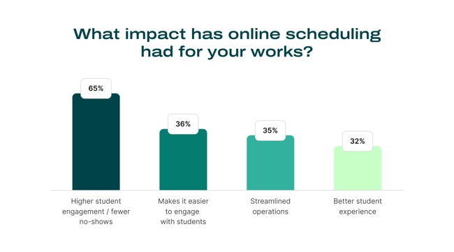 Online scheduling impact on education