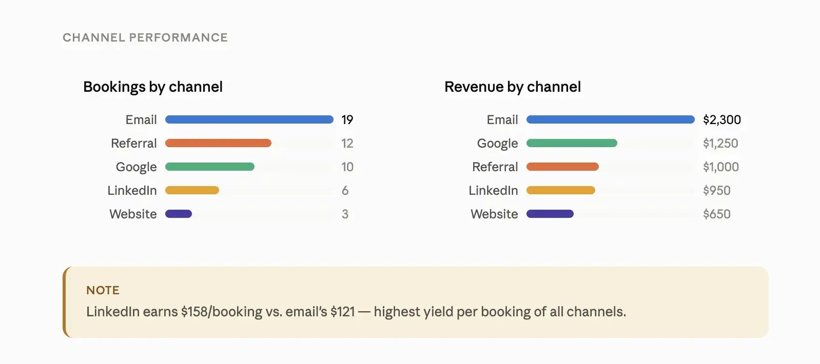 channel performance