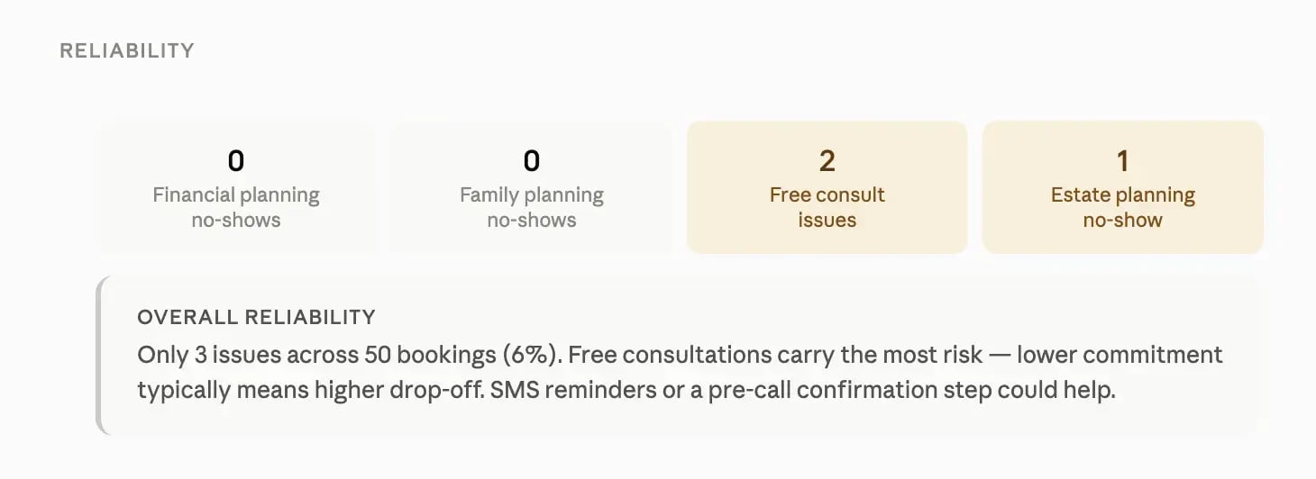 no-show patterns