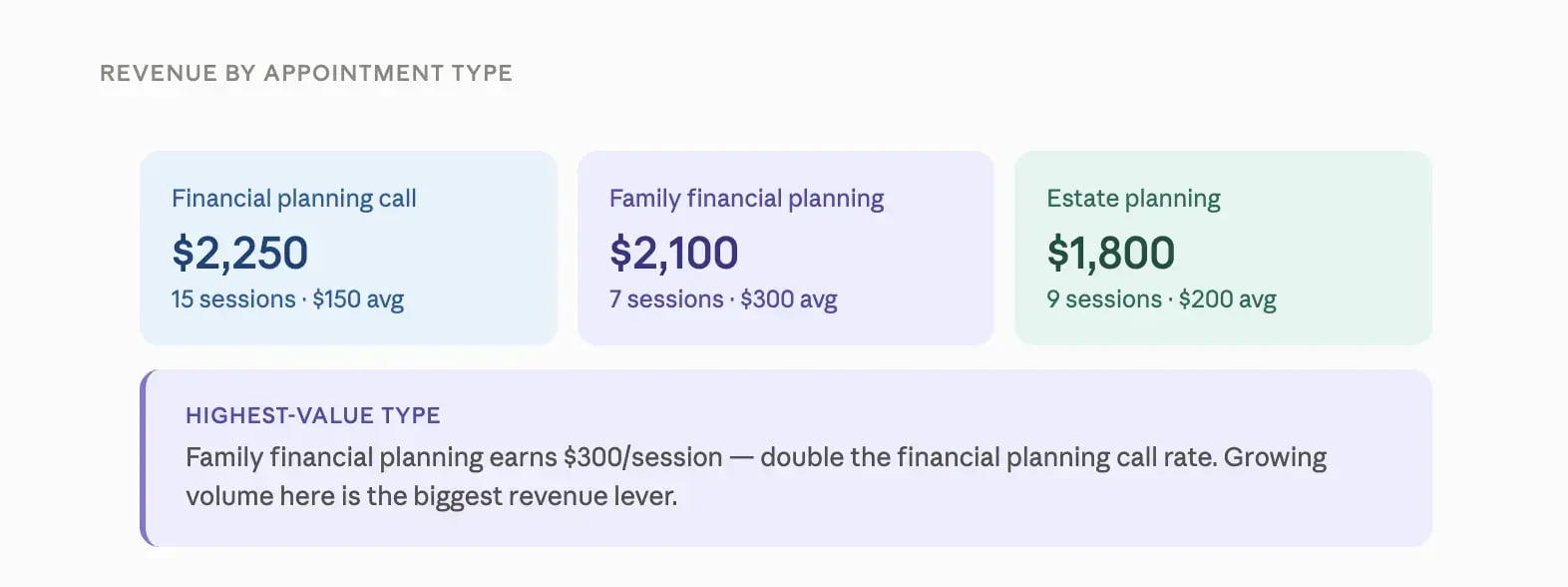 revenue by appointment type