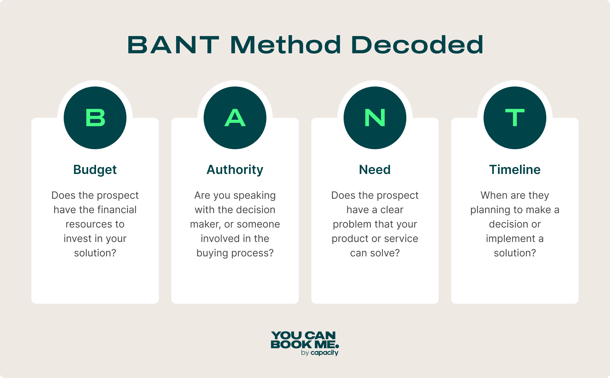 BANT Method explained