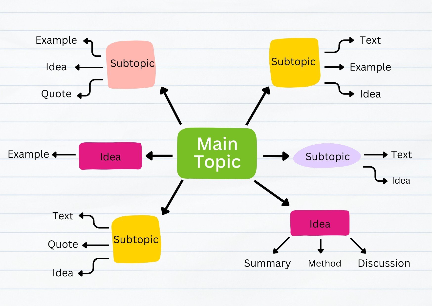 mind map method for taking meeting notes