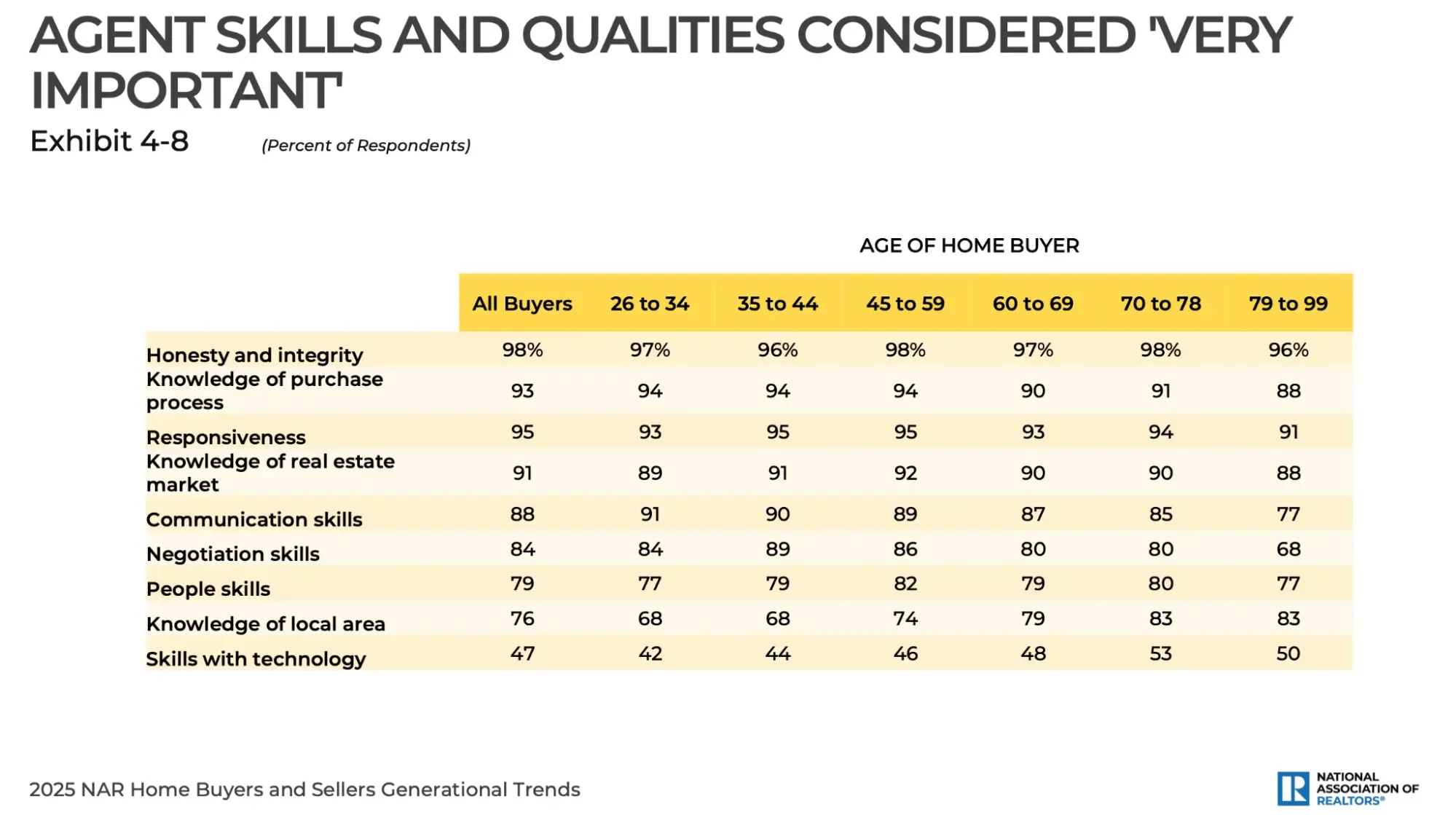 Real estate agent important skill and quality graph