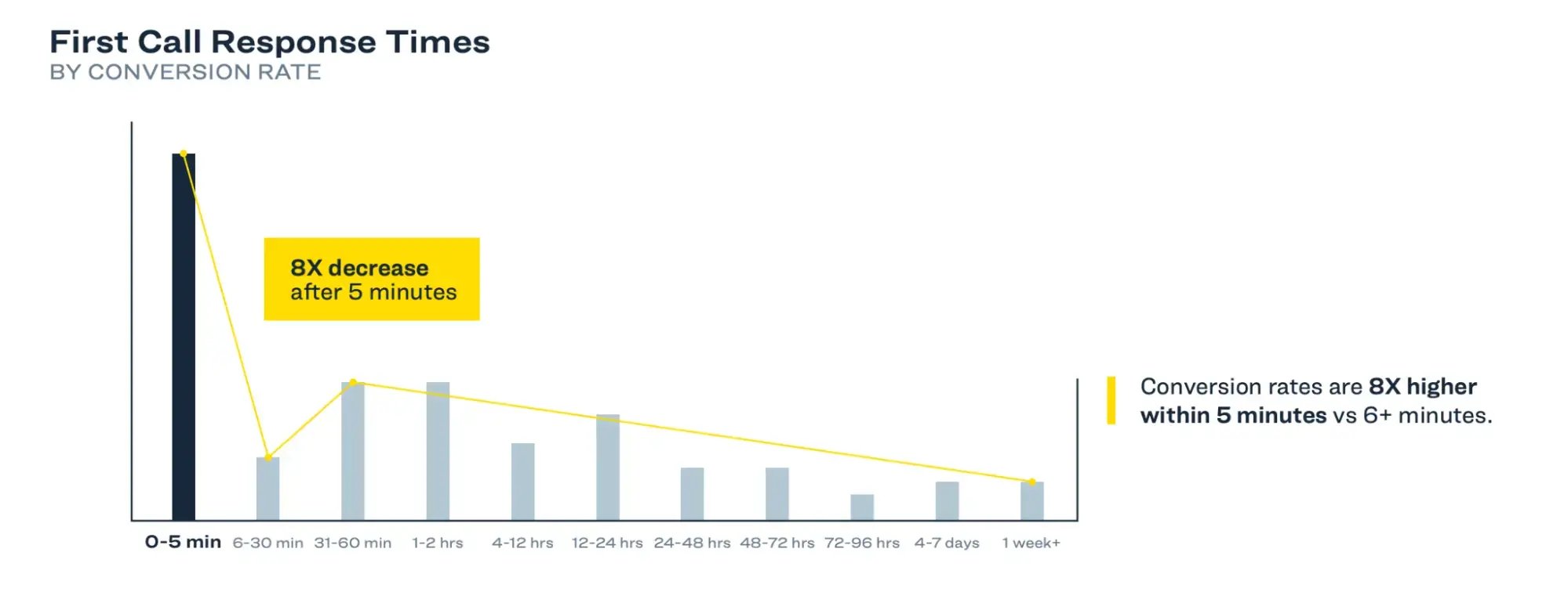 Real estate speed to lead conversion rates