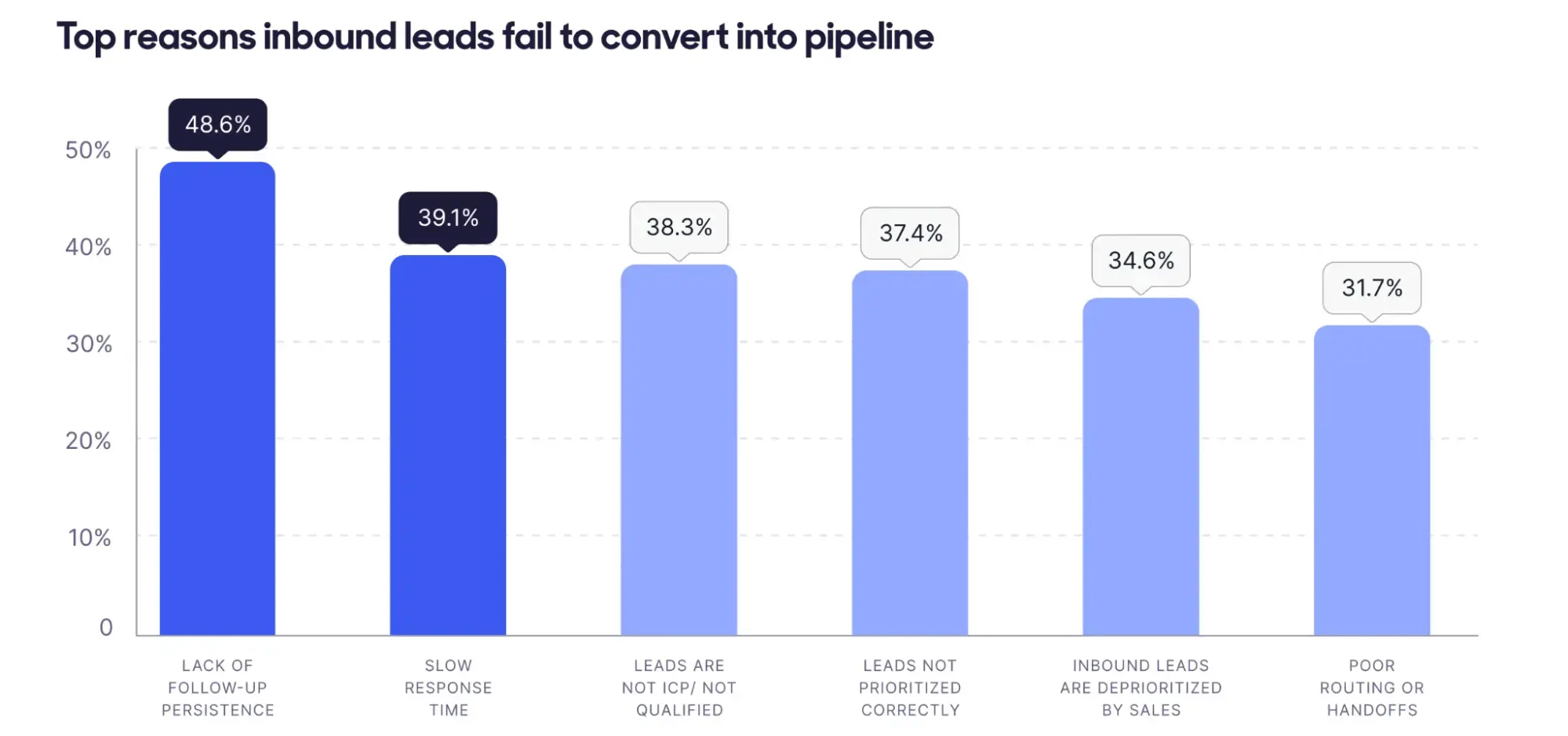top reasons inbound leads convert into pipeline