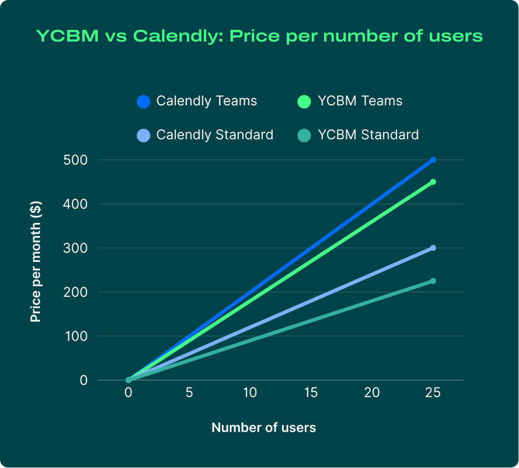 YCBM vs Calendly pricing comparison