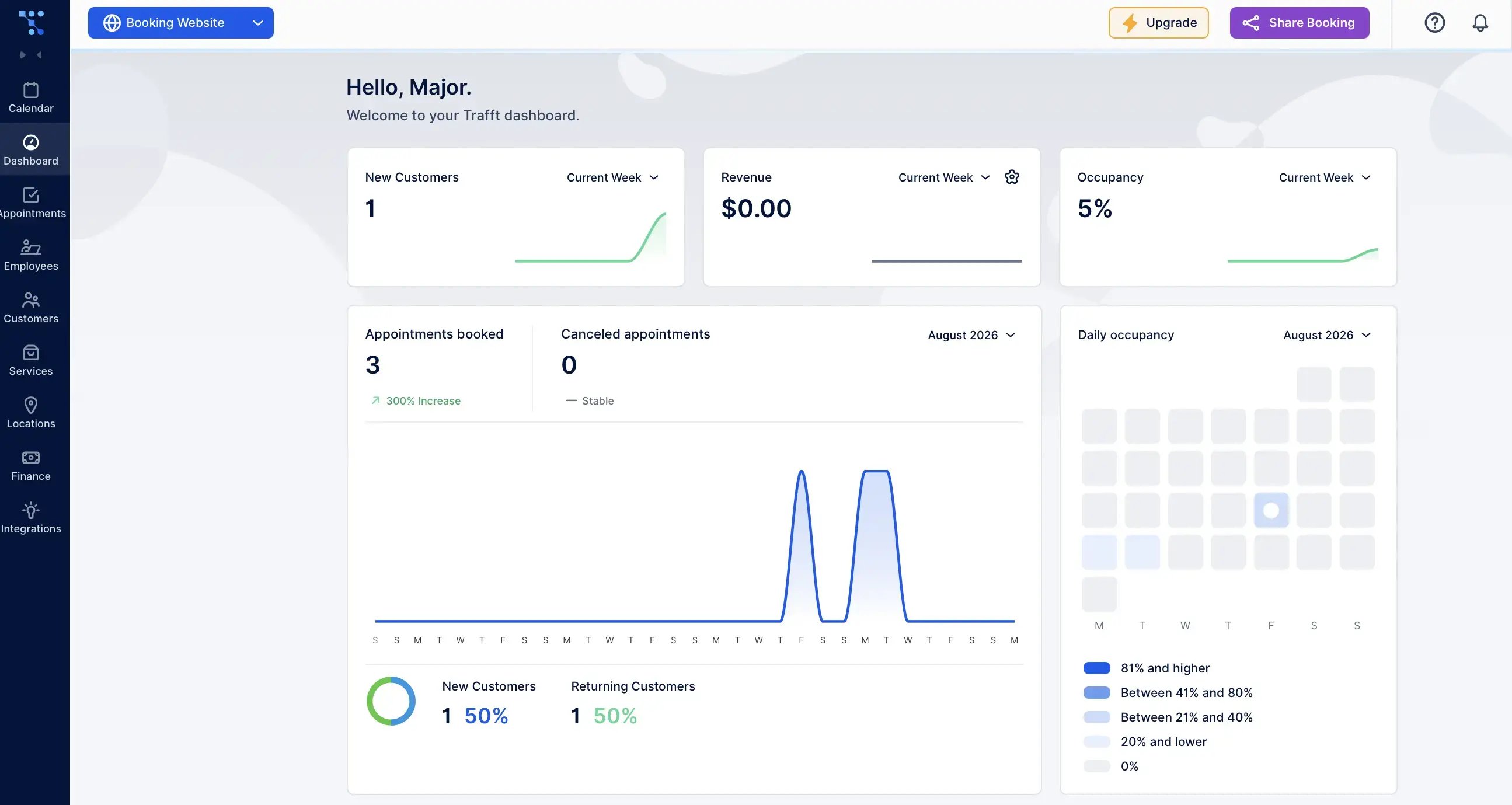 trafft dashboard