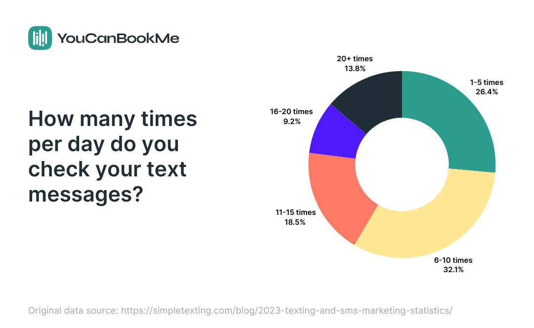 SMS Stats on checking texts per day - rob