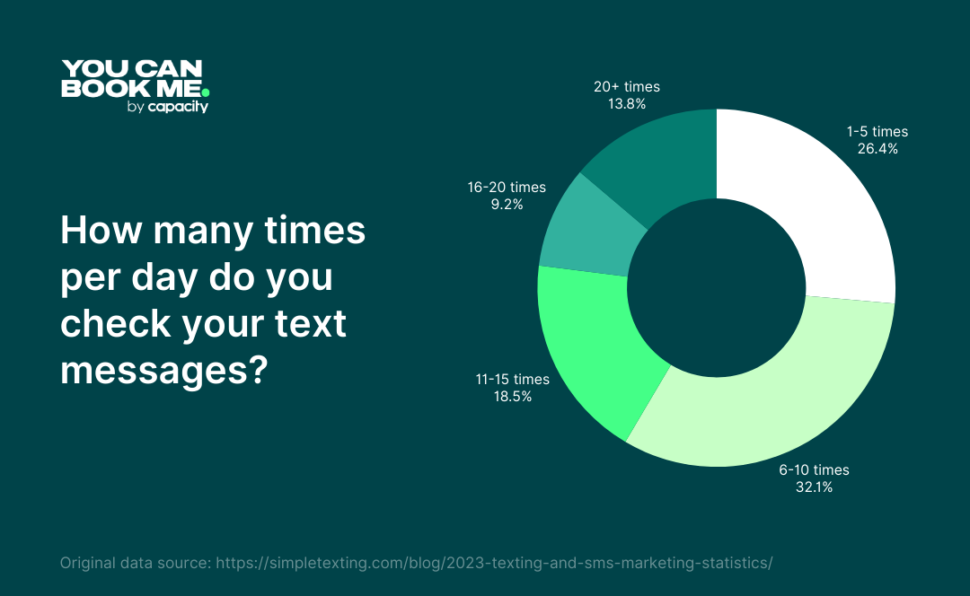 Text Message Clutter Appointment Reminder Text Templates That Will Reduce No-Shows