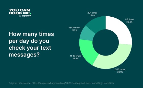 SMS Stats on checking texts per day