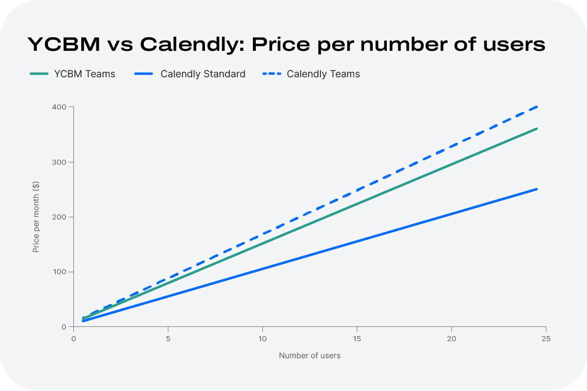 YCBM vs Calendly pricing per user