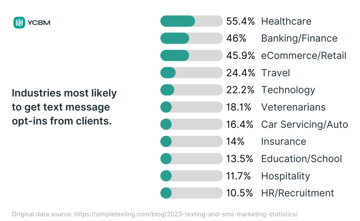 likelihood to opt-in to texts by industry