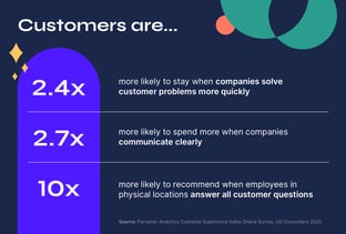 stats on customer support and communication