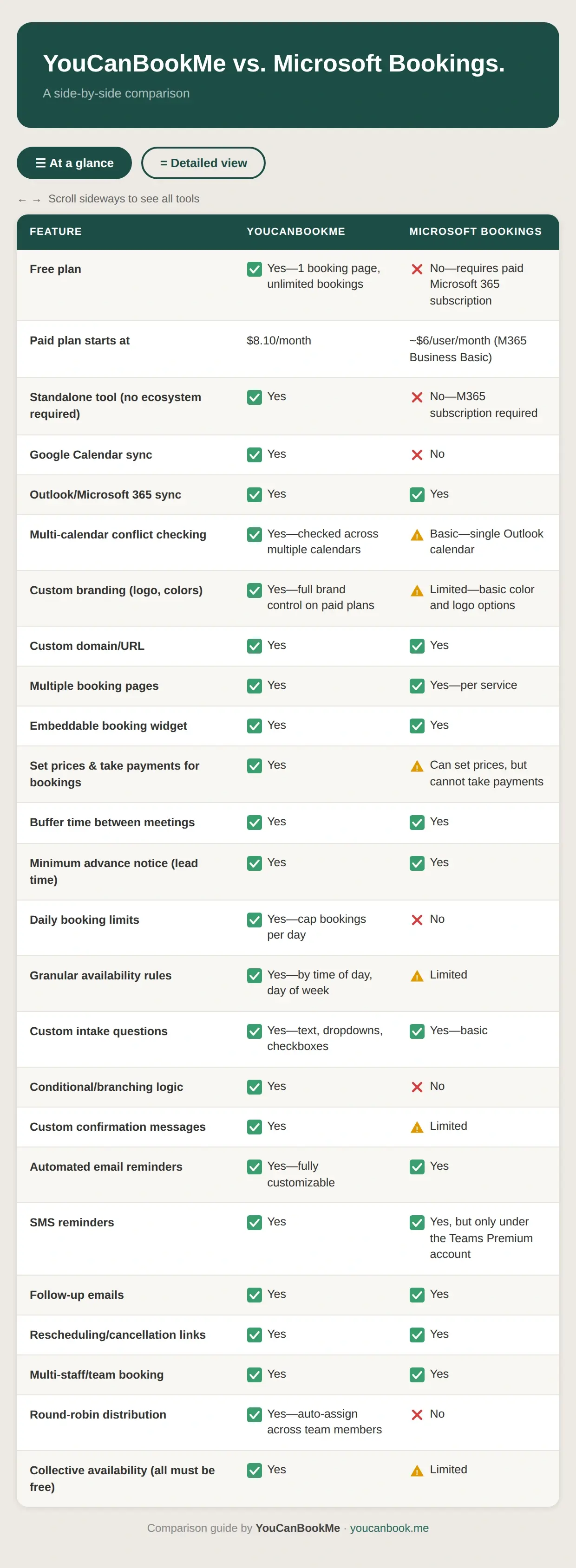 YouCanBookMe vs. Microsoft Bookings Feature Comparison Table